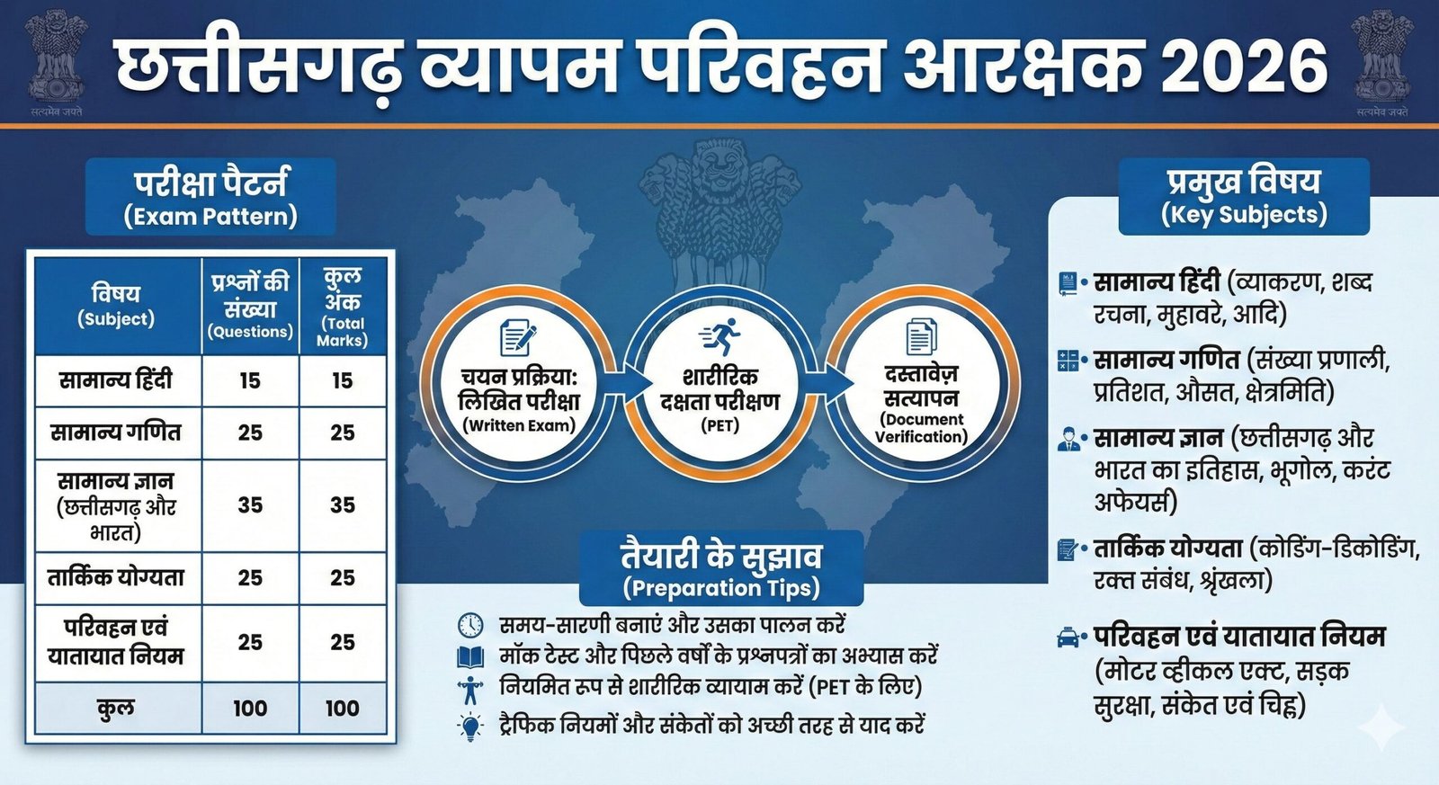 CG Vyapam Parivahan Arakshak Syllabus 2026